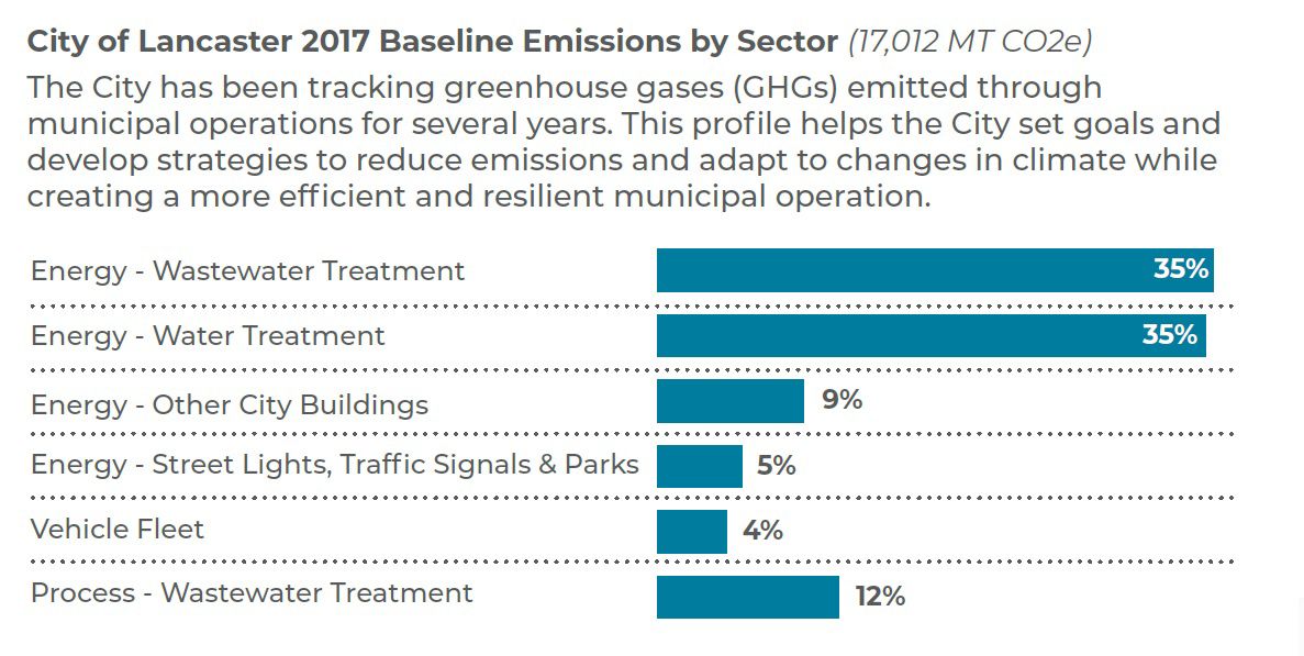 Lancaster Municipal Operations Climate Action Plan - emissions